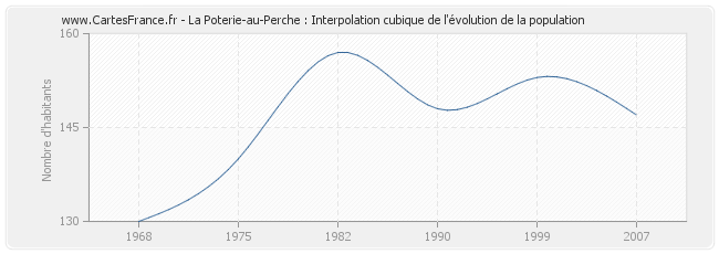 La Poterie-au-Perche : Interpolation cubique de l'évolution de la population